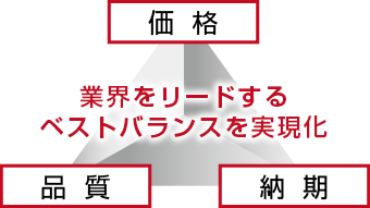 業界をリードするベストバランスを実現化